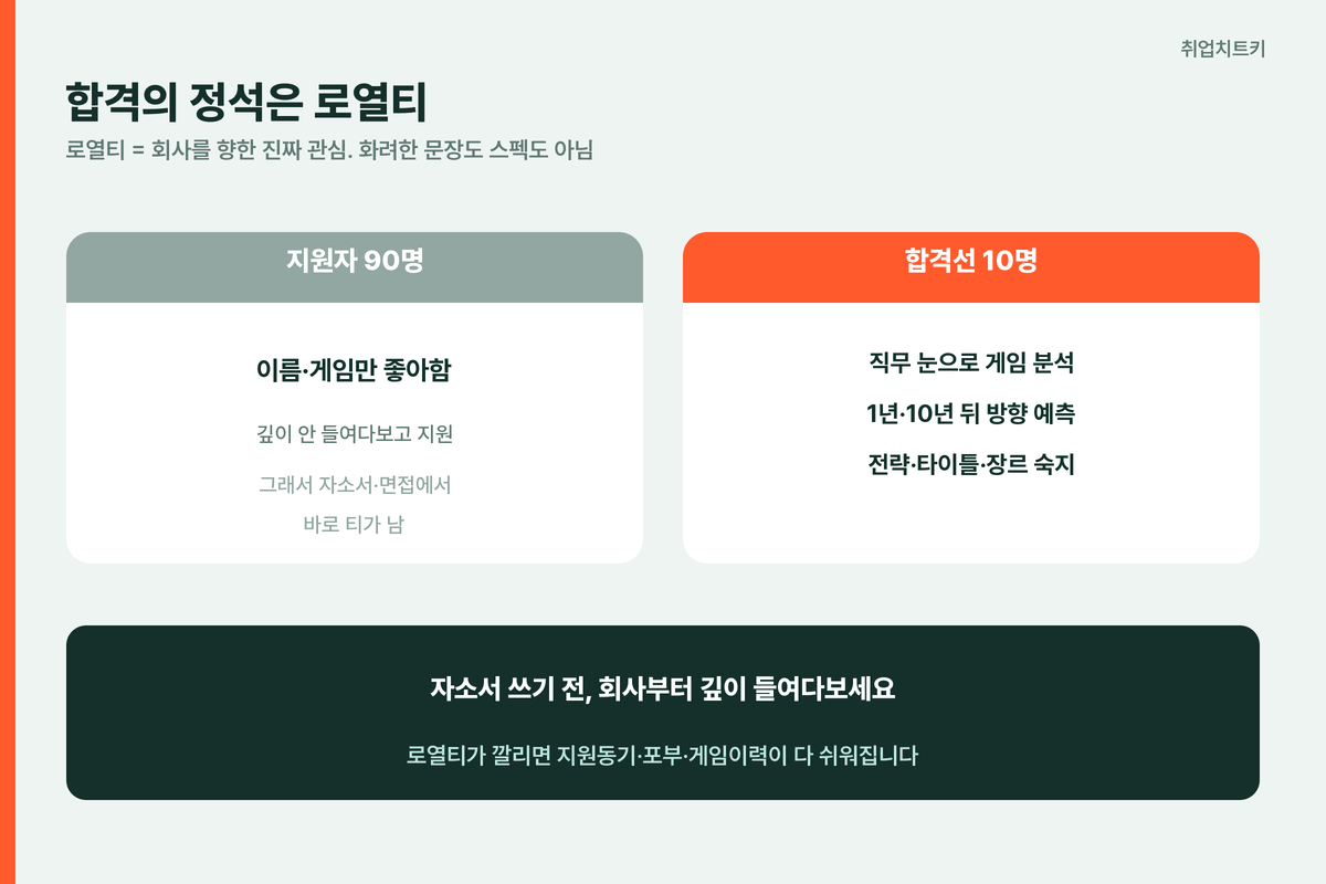 넥슨 자소서 합격의 정석 로열티 지원자 90명과 합격선 10명