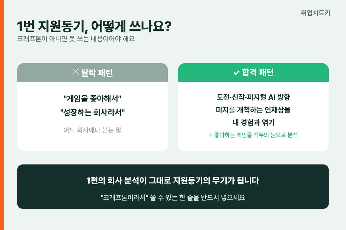 크래프톤 지원동기 탈락 패턴과 합격 패턴 비교