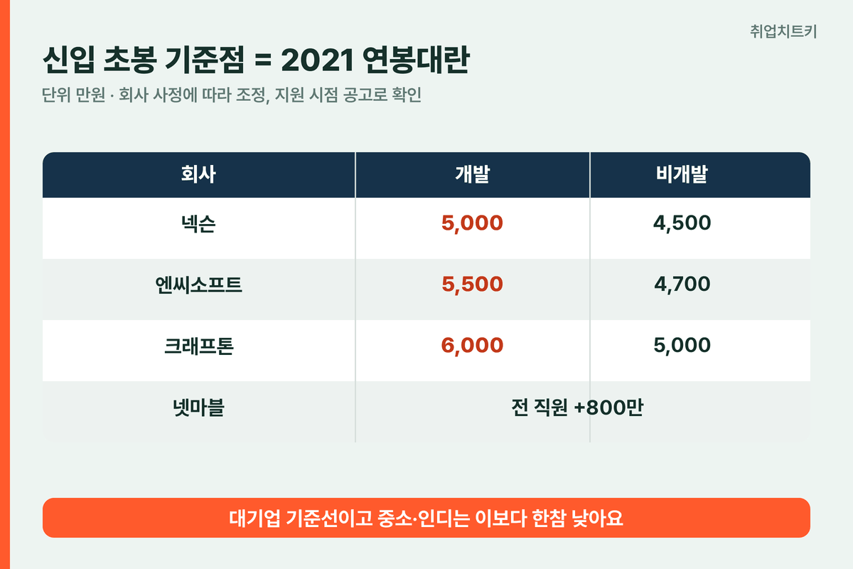 게임회사 2021 연봉대란 신입 초봉 넥슨 엔씨 크래프톤 넷마블 개발 비개발