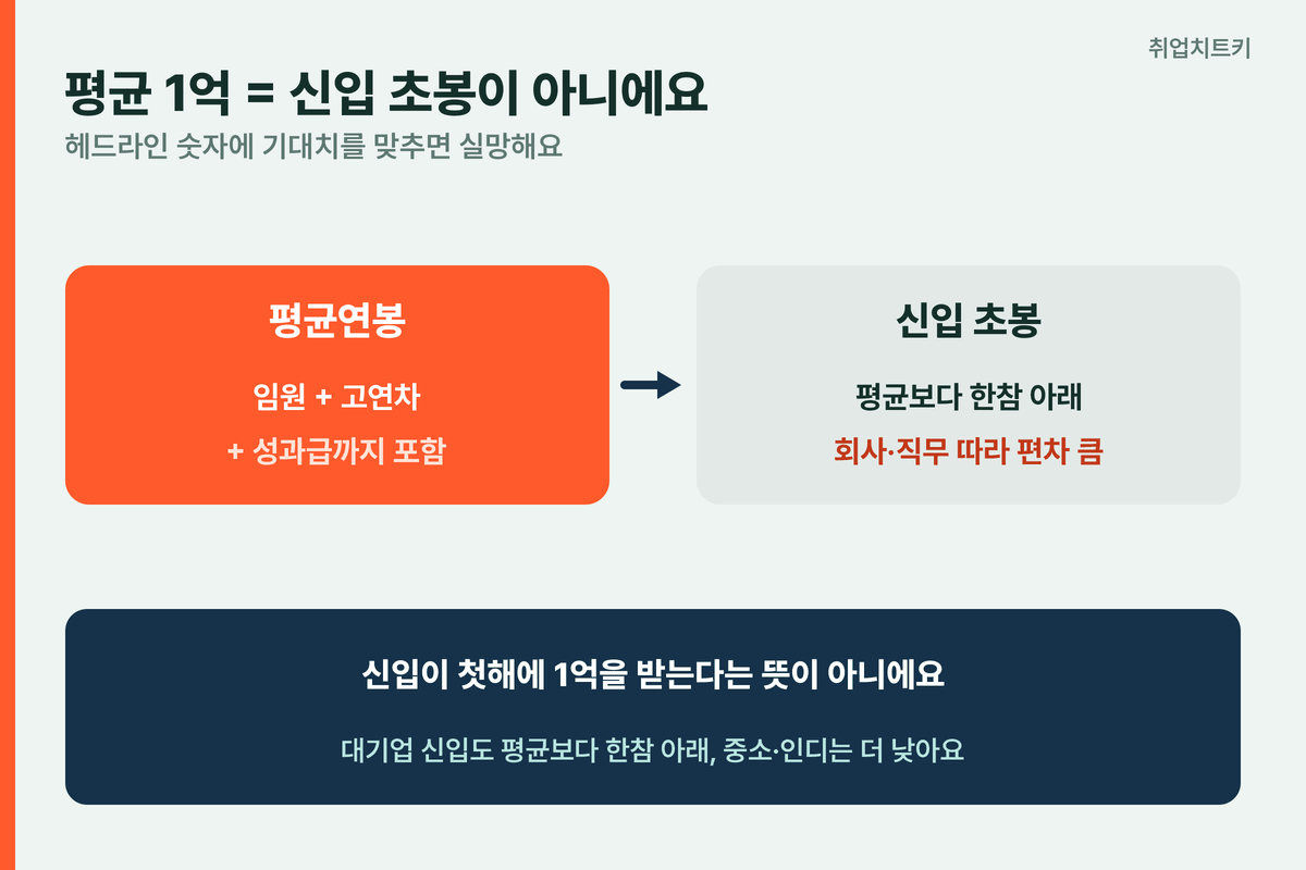 게임회사 평균연봉과 신입 초봉 차이 임원 고연차 성과급 포함 신입은 한참 아래