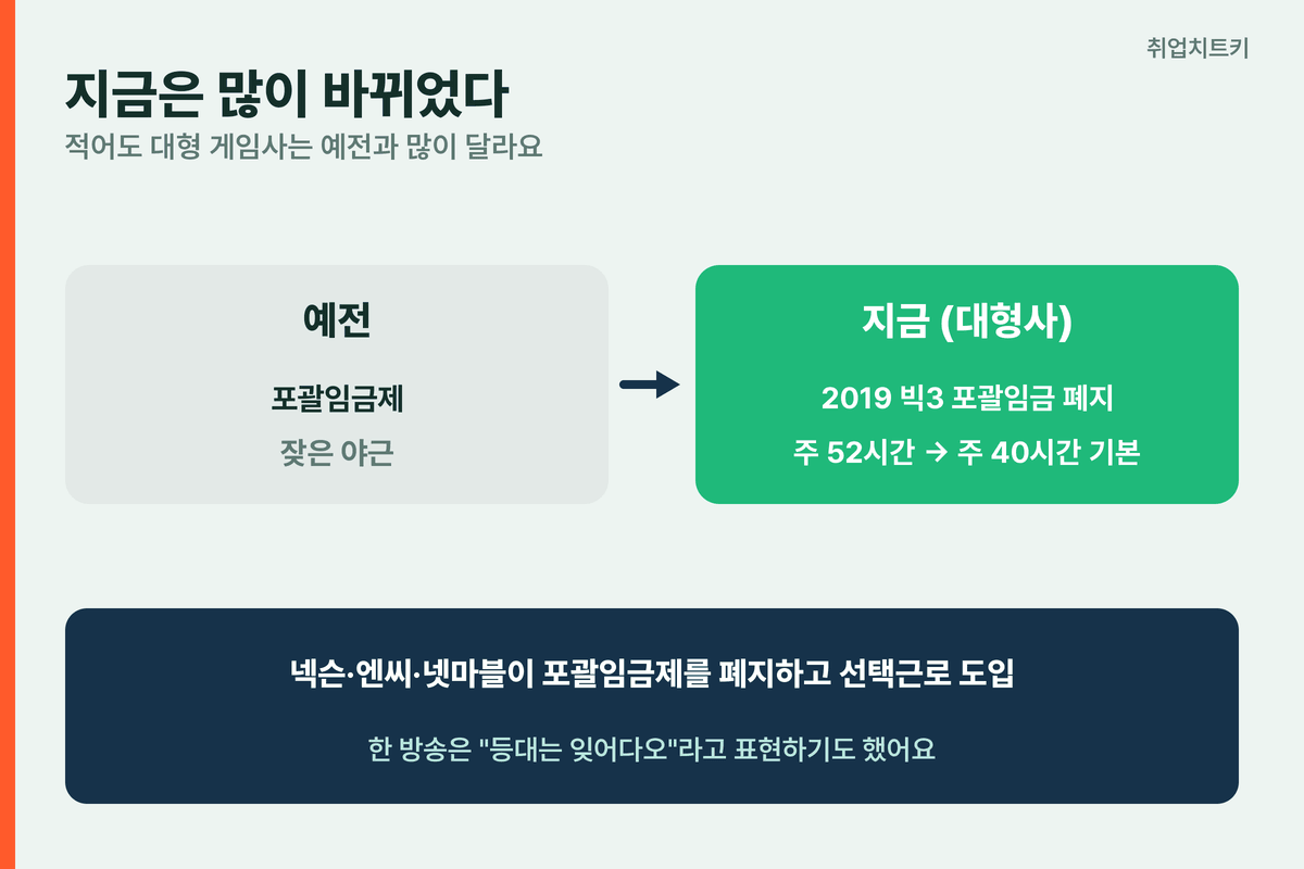 게임회사 워라밸 지금 2019 빅3 포괄임금 폐지 주 52시간 주 40시간 기본
