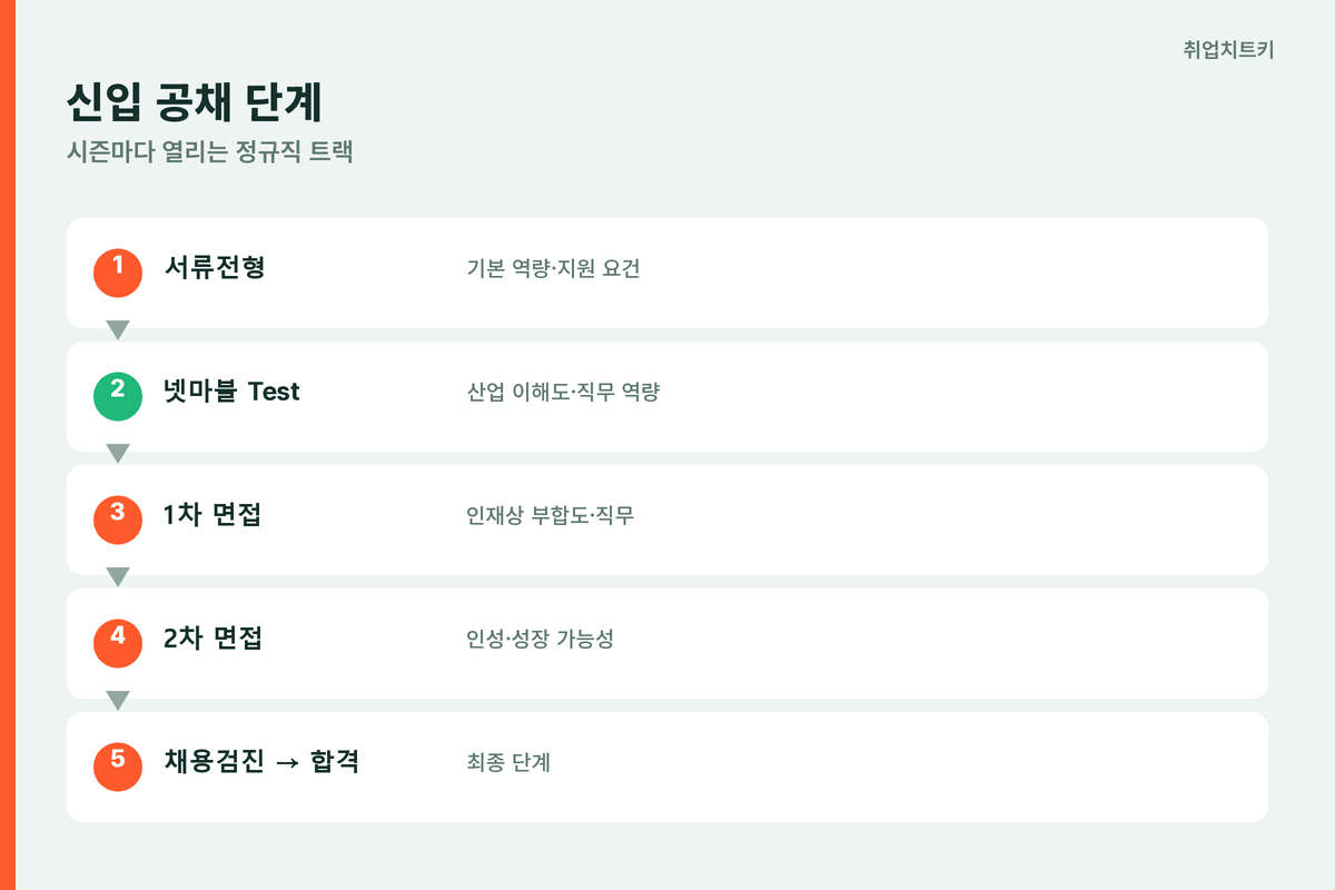 넷마블 신입 공채 단계 서류 넷마블Test 1차 2차 면접 채용검진