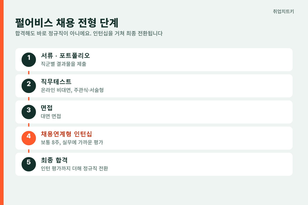 펄어비스 전형 단계 서류 직무테스트 면접 채용연계형 인턴십 8주 최종