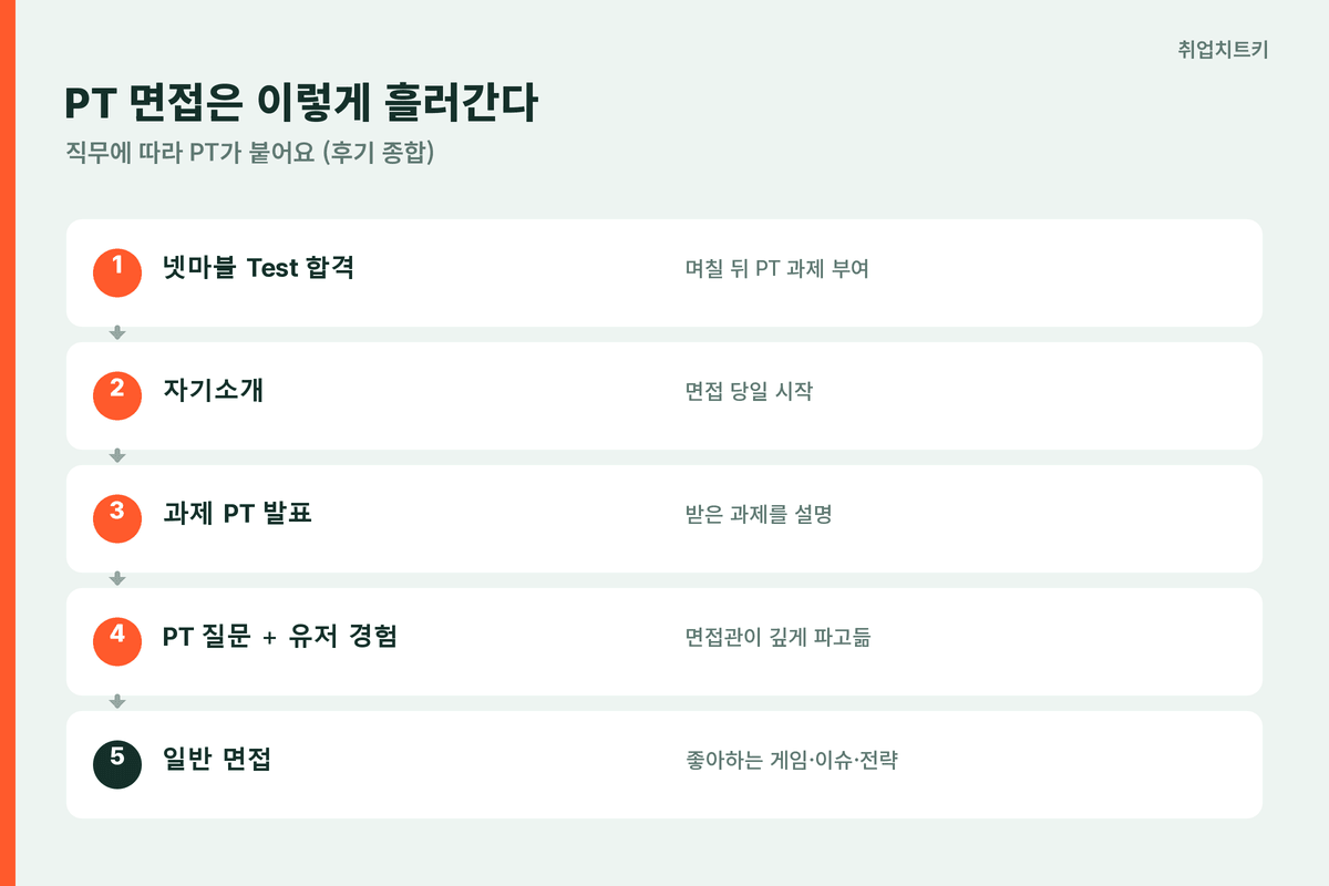 넷마블 PT 면접 흐름 자기소개 PT 발표 유저경험 일반면접