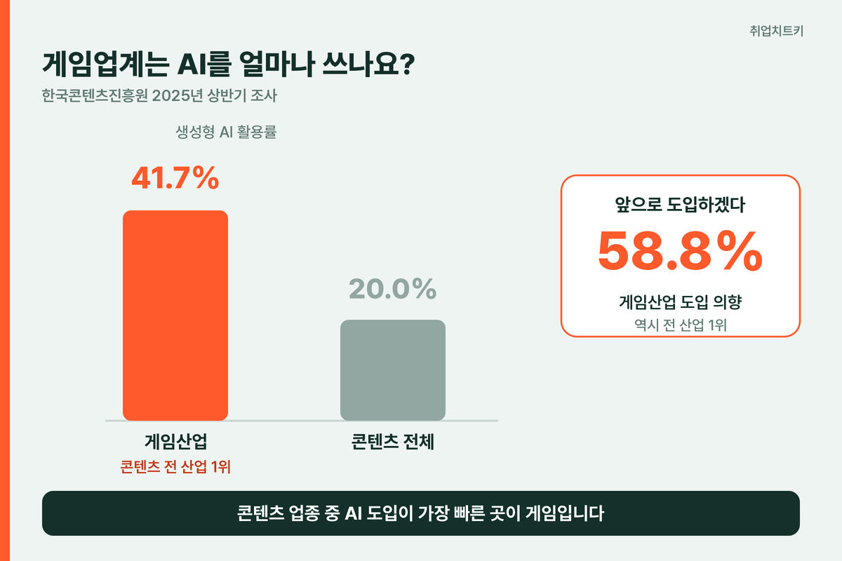 게임산업 생성형 AI 활용률 41.7퍼센트 콘텐츠 전체 20퍼센트