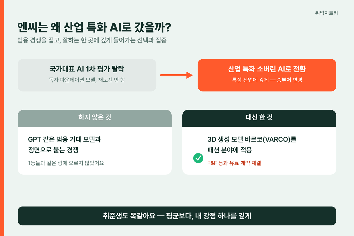 엔씨 국가대표 AI 탈락 산업 특화 소버린 AI 전환 바르코 패션 F&F