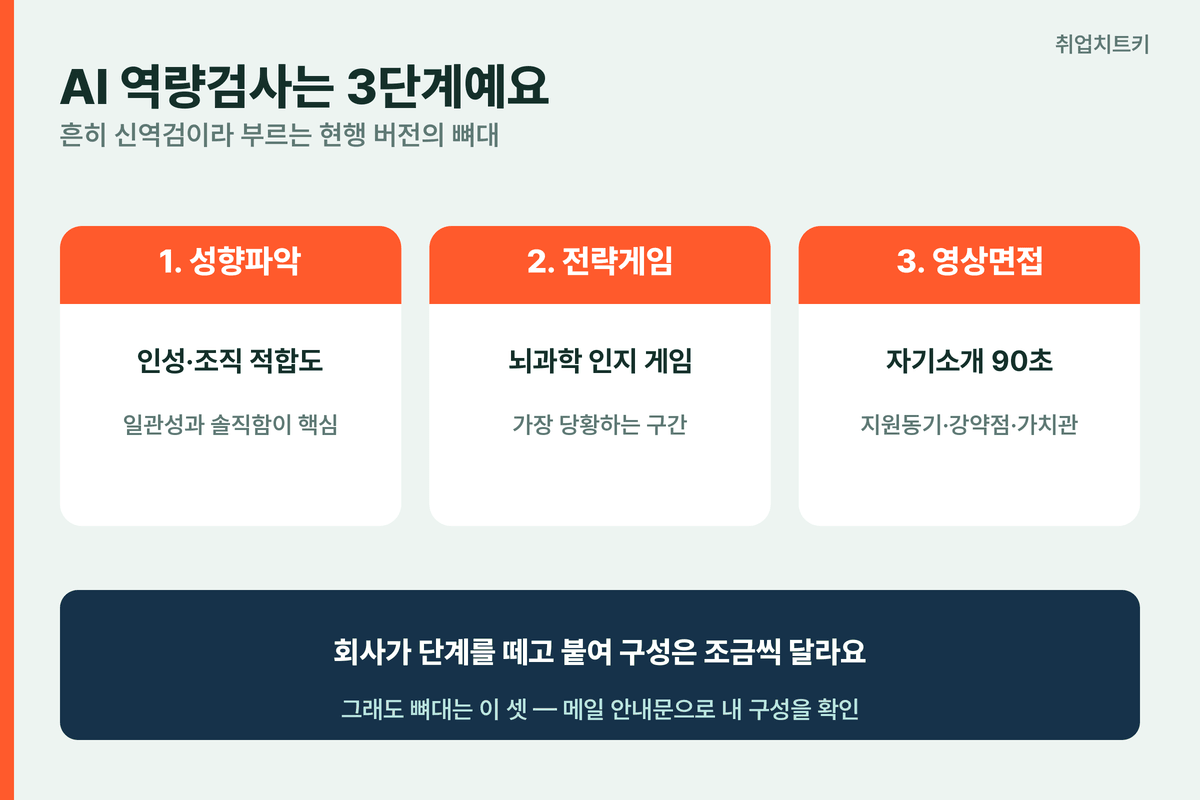 AI 역량검사 3단계 구성 성향파악 전략게임 영상면접 신역검