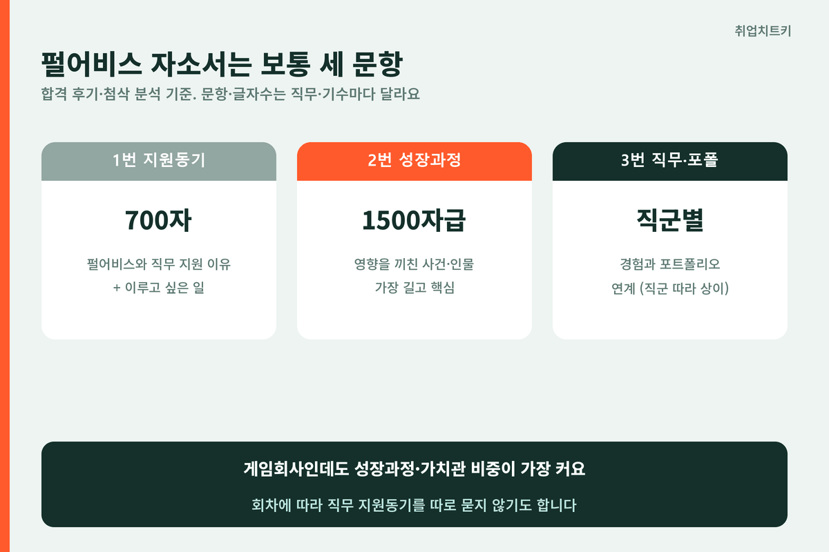 펄어비스 자소서 3문항 구조 지원동기 700자 성장과정 1500자 포트폴리오