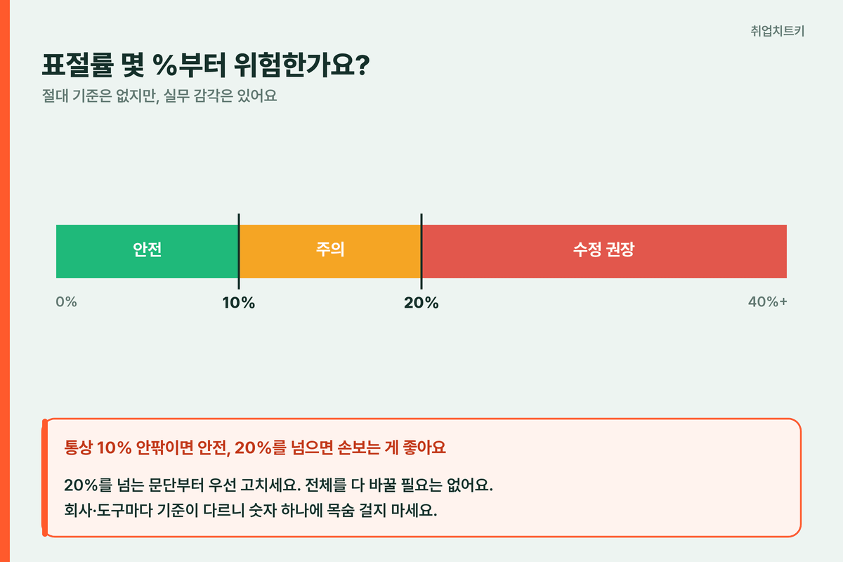 표절률 임계 10퍼센트 안전 20퍼센트 수정 권장 게이지