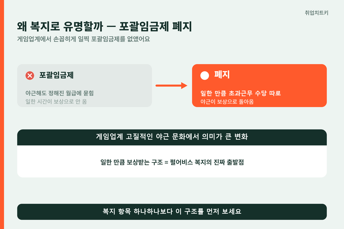 펄어비스 포괄임금제 폐지 야근 묻힘 vs 초과근무 수당 따로