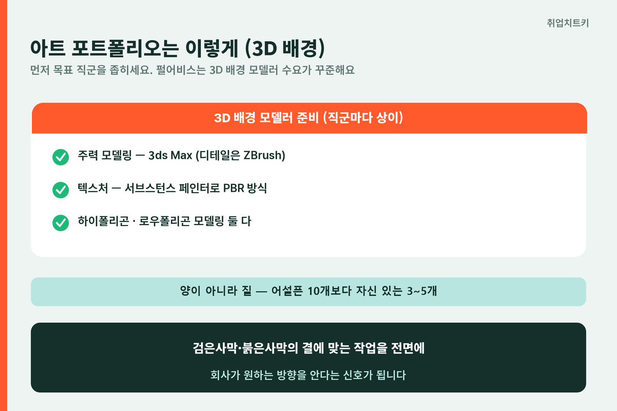 펄어비스 아트 포트폴리오 3ds Max ZBrush PBR 서브스턴스 질 vs 양 3~5개