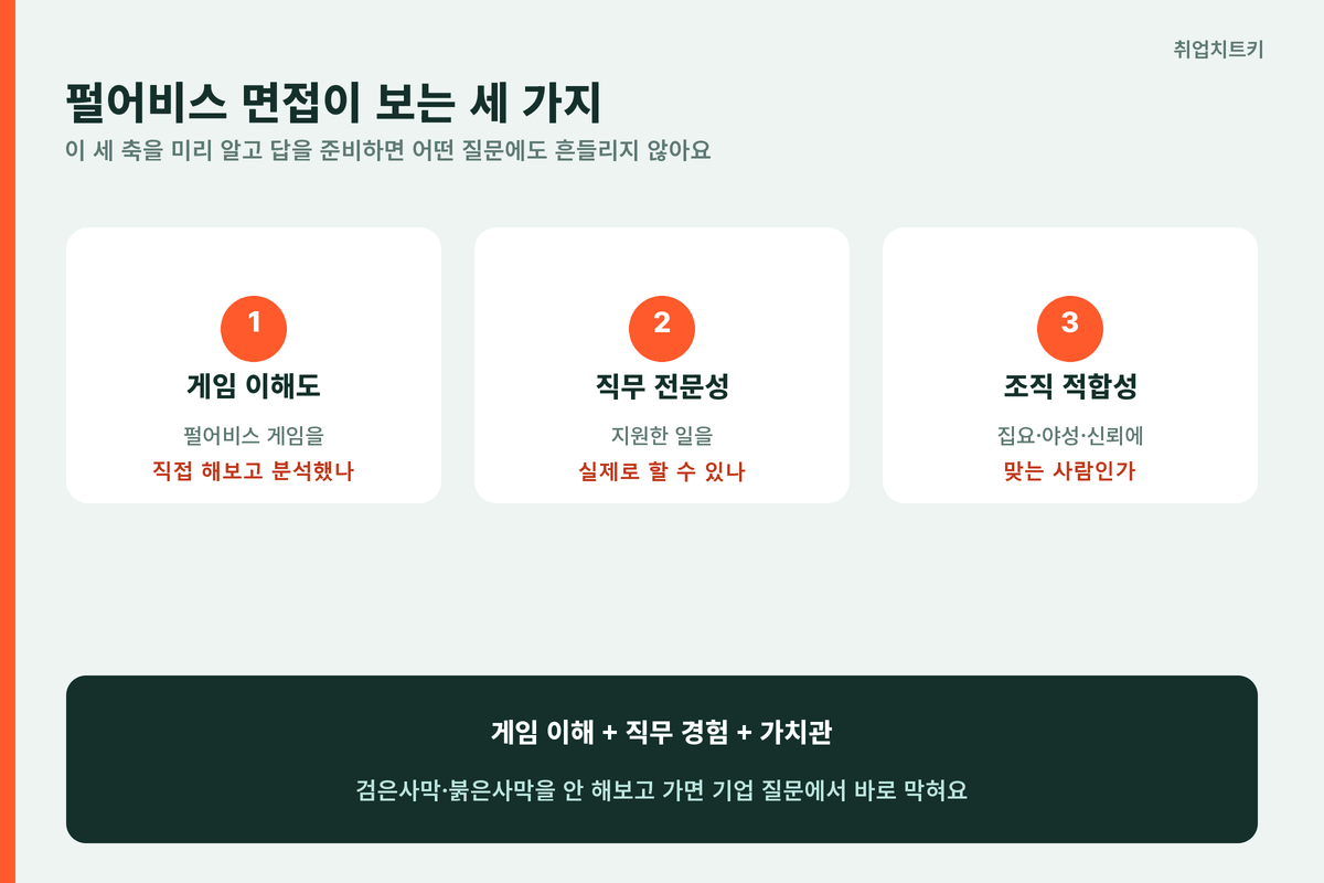 펄어비스 면접 평가 3축 게임 이해도 직무 전문성 조직 적합성