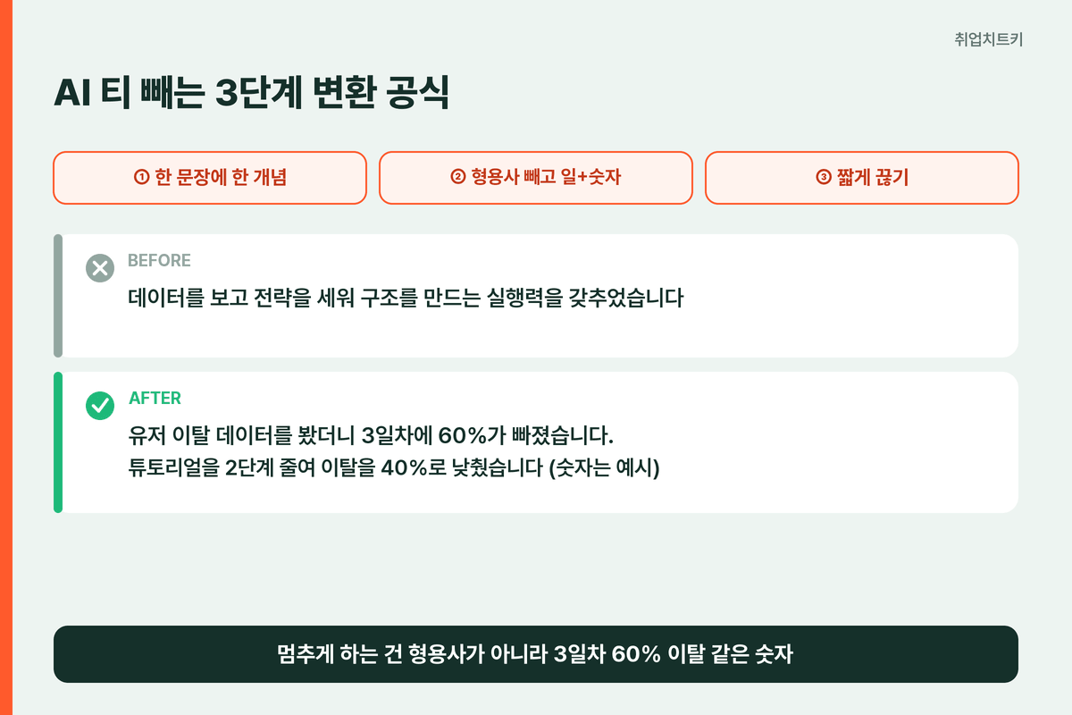 AI 티 빼는 3단계 변환 공식 - before after 자소서 예시