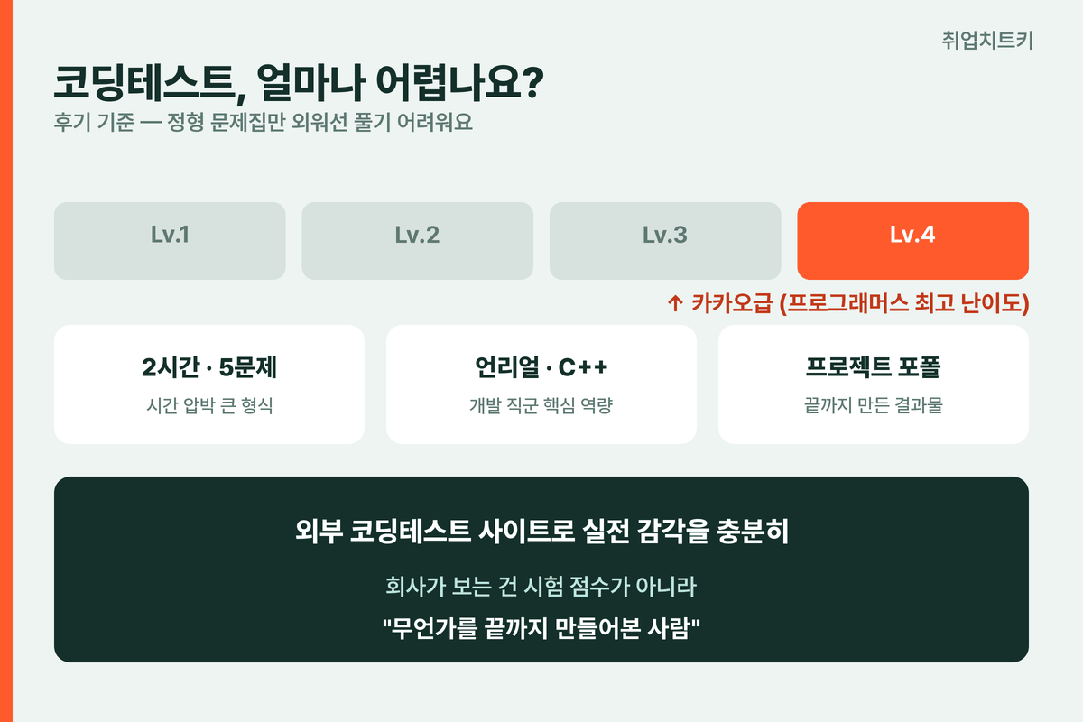 크래프톤 코딩테스트 난이도 카카오급 2시간 5문제 언리얼 C++