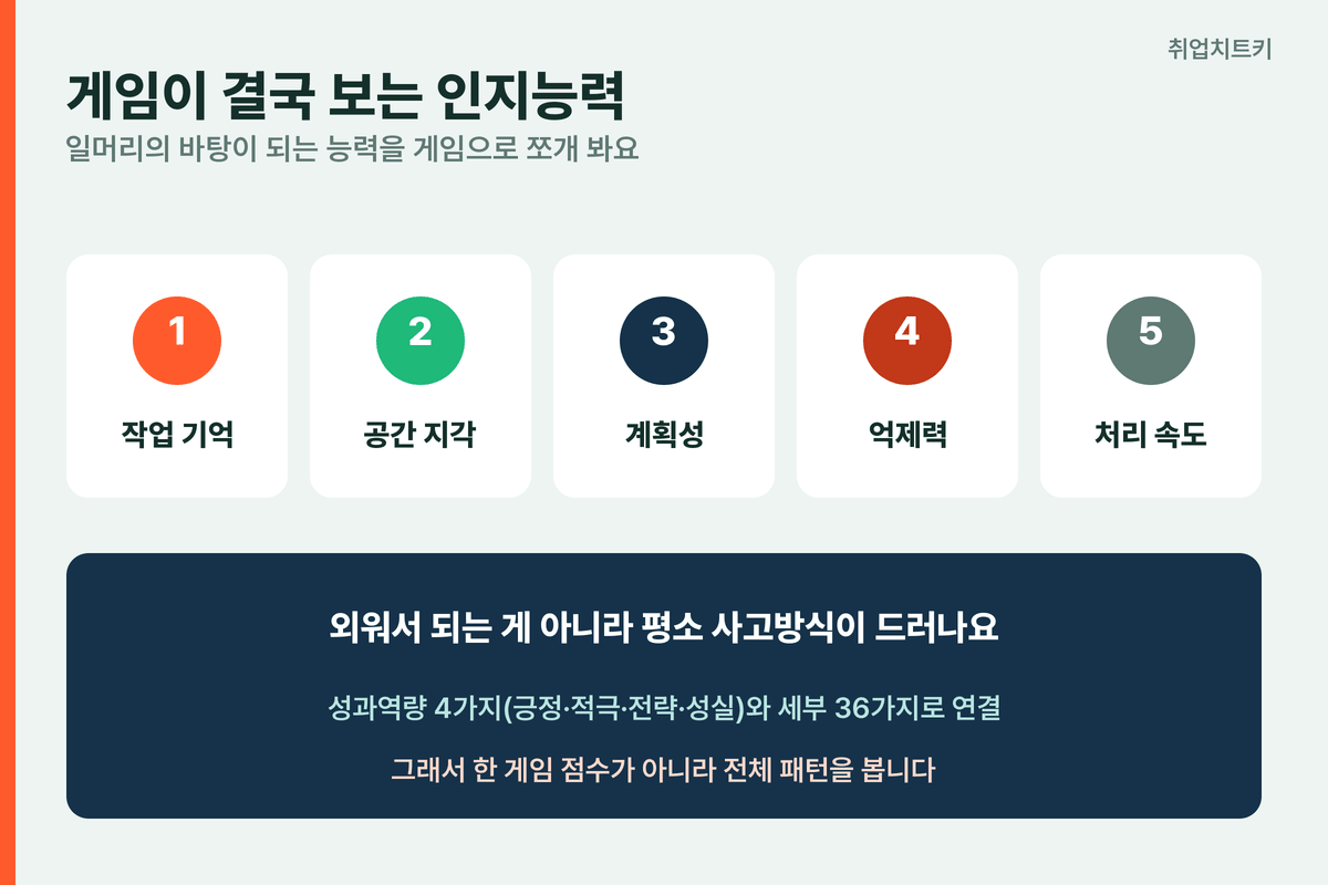 AI 역량검사 게임이 보는 인지능력 작업기억 공간지각 계획성 억제력 처리속도 성과역량