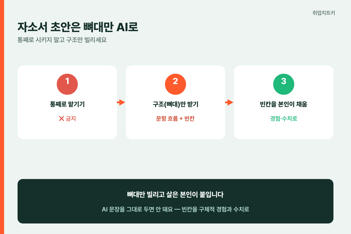 자소서 초안은 뼈대만 AI — 통째 금지, 구조만 받아 경험·수치로