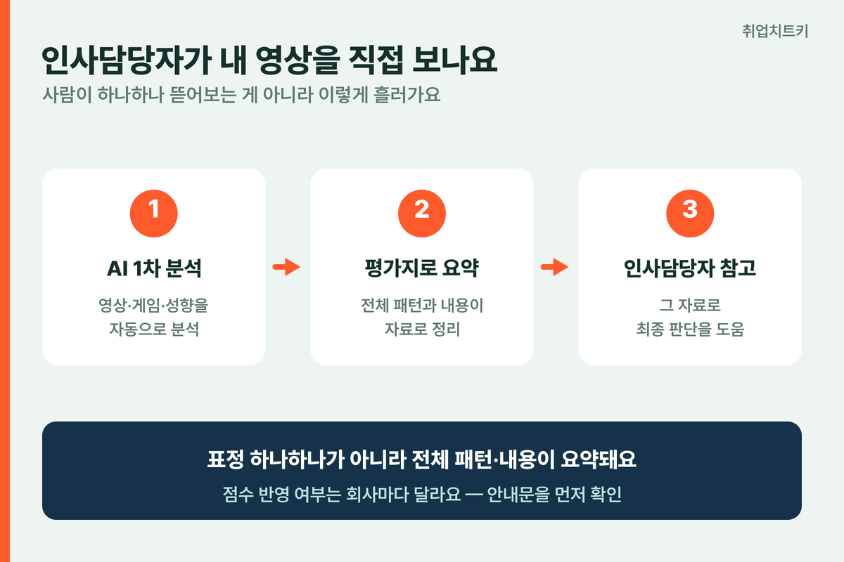 AI 면접 평가 흐름 AI 1차 분석 평가지 인사담당자 참고 점수 반영