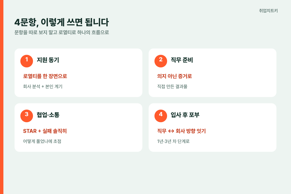 넥슨 자소서 4문항 작성 포인트 동기 준비 협업 포부