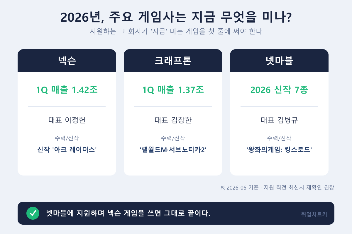 2026년 넥슨 크래프톤 넷마블 게임사 현황 카드