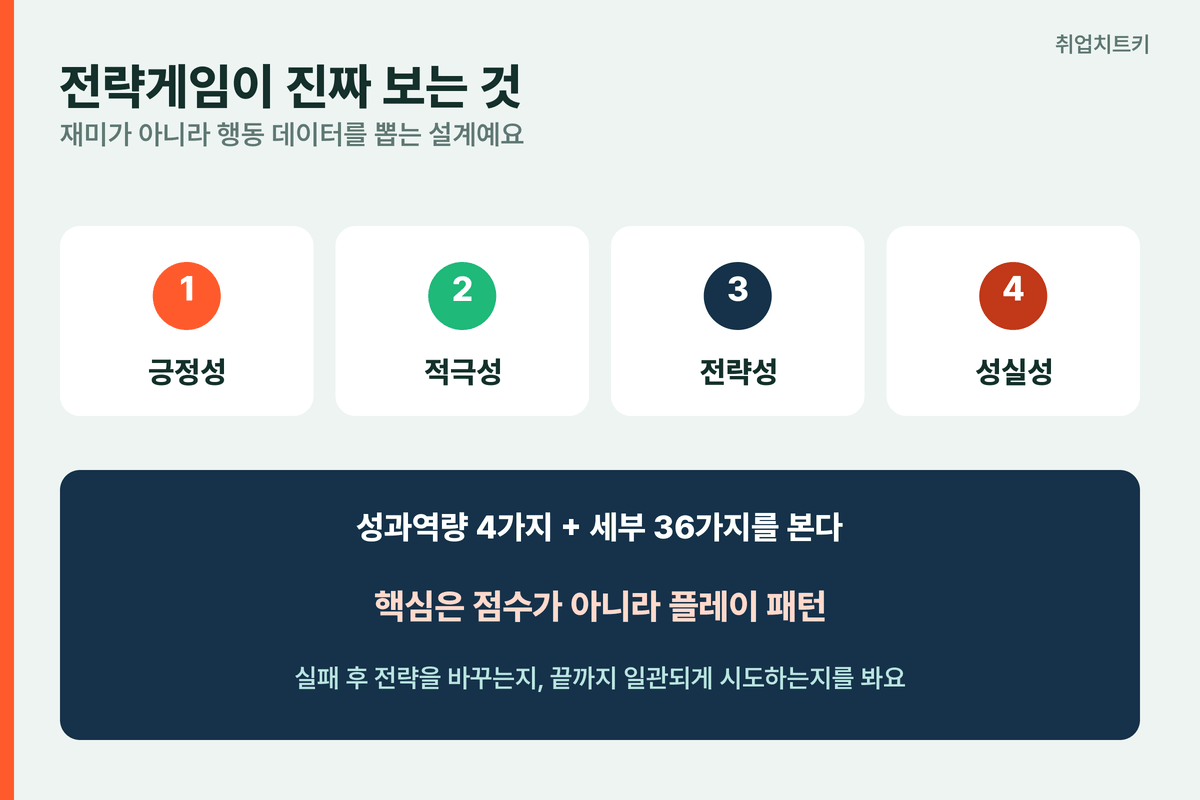 AI 역량검사 전략게임 성과역량 긍정성 적극성 전략성 성실성 플레이 패턴