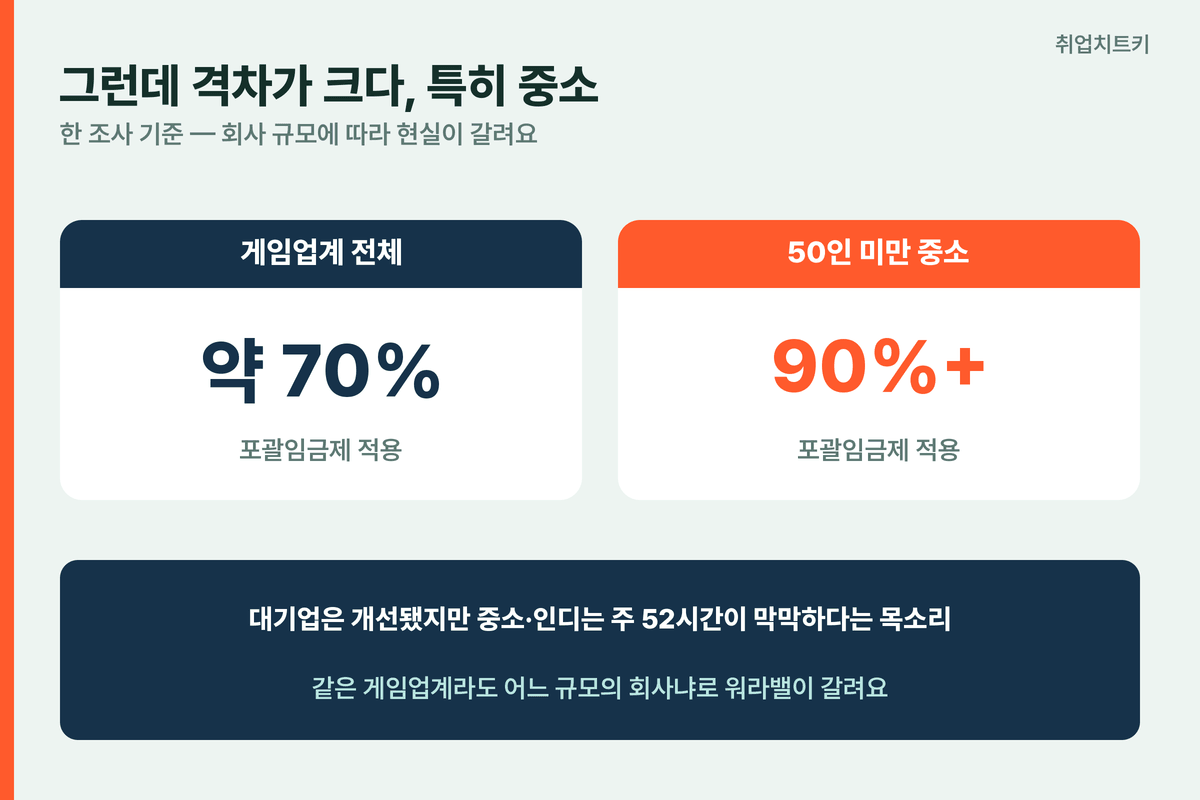 게임회사 워라밸 격차 게임업계 전체 70퍼센트 중소 90퍼센트 포괄임금제 적용