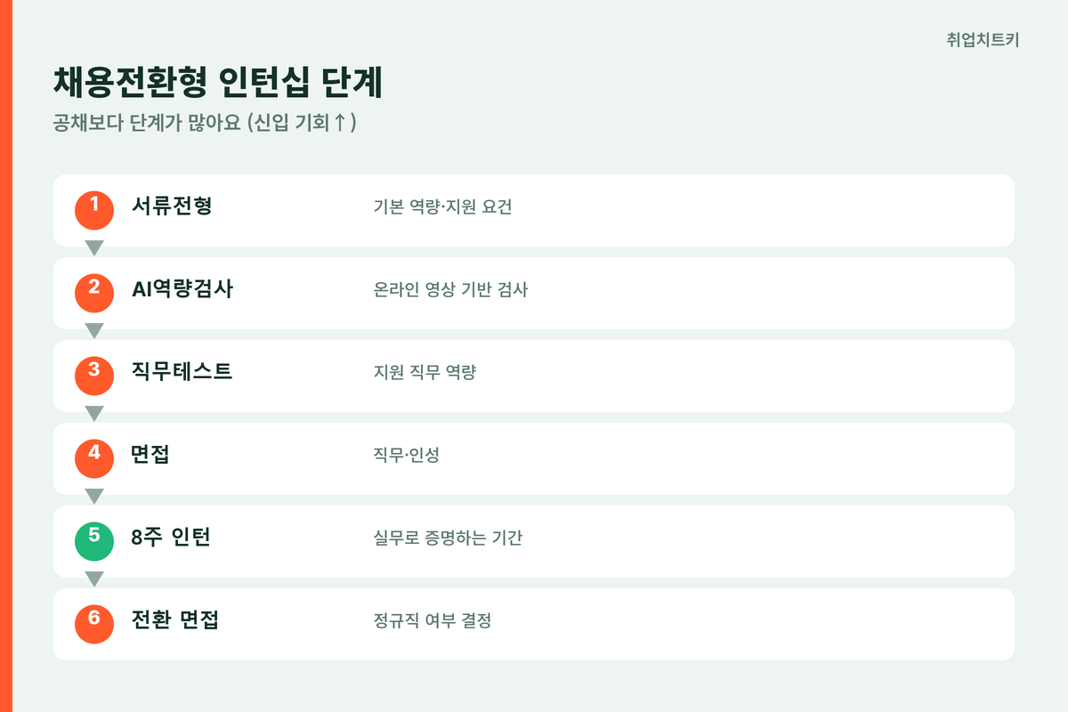 넷마블 채용전환형 인턴십 단계 AI역량검사 직무테스트 8주 인턴 전환면접