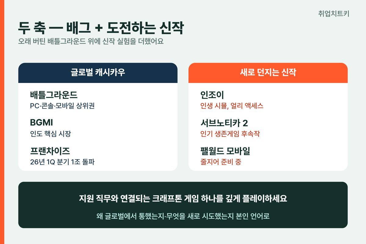 크래프톤 대표 게임 배틀그라운드 BGMI 신작 인조이 서브노티카2