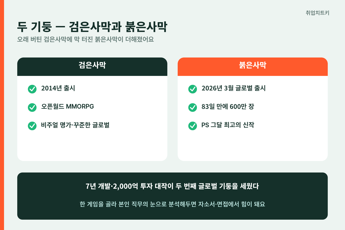 펄어비스 대표 게임 검은사막 2014 붉은사막 2026 600만장