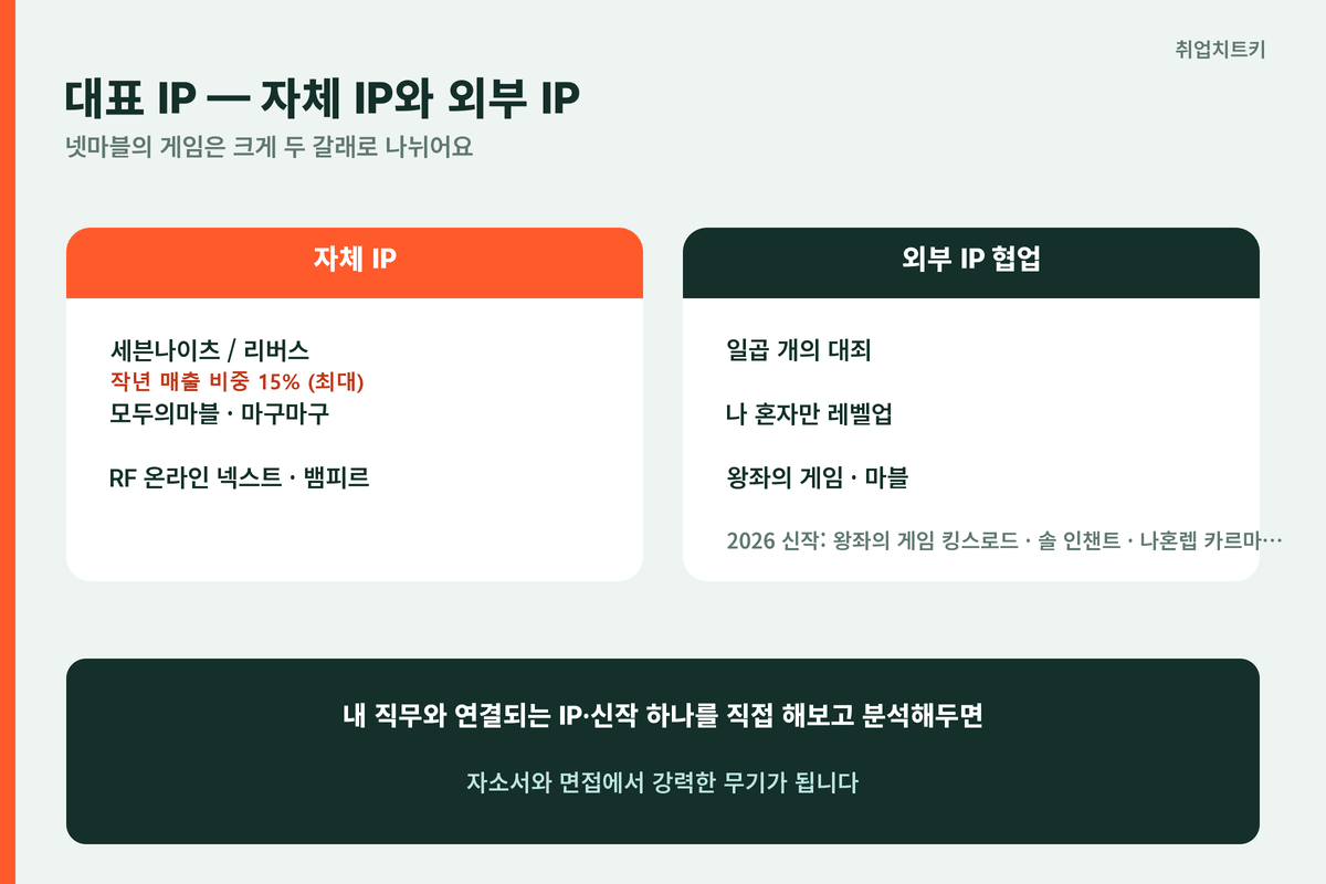 넷마블 자체 IP와 외부 IP 협업 대표 게임