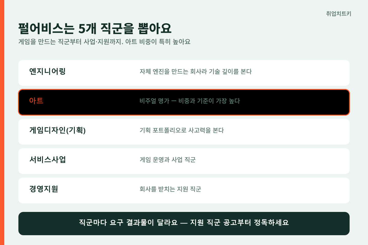 펄어비스 5직군 엔지니어링 아트 게임디자인 서비스사업 경영지원