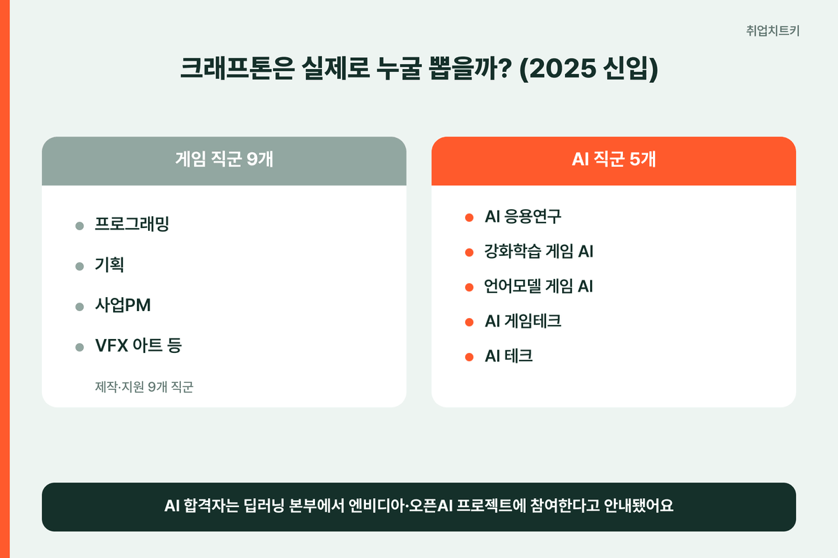 크래프톤 2025 신입채용 게임 9직군 AI 5직군