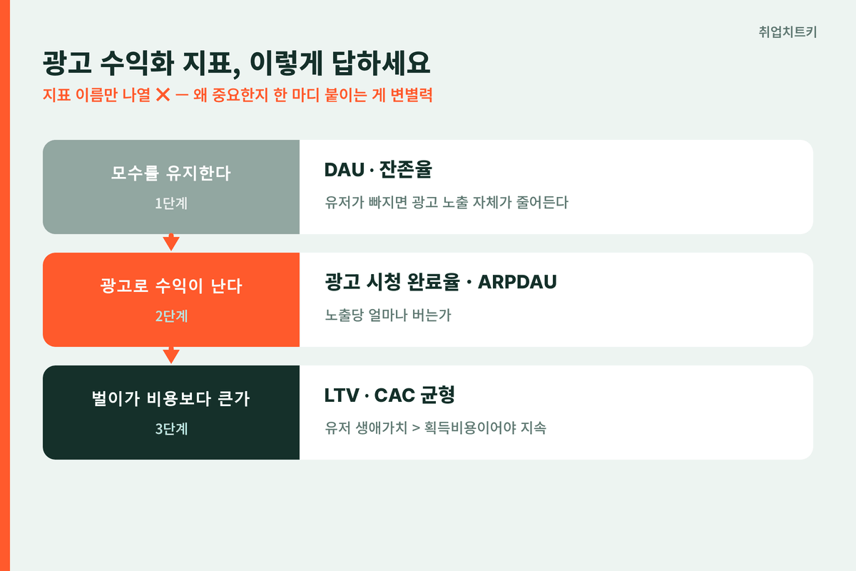 광고 수익화 지표 DAU 잔존율 ARPDAU LTV CAC 3단계