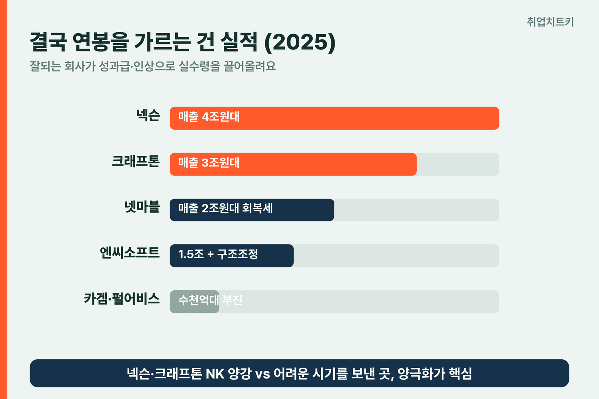 게임회사 2025 실적 양극화 넥슨 4조 크래프톤 3조 넷마블 2조 엔씨 카겜 펄어비스