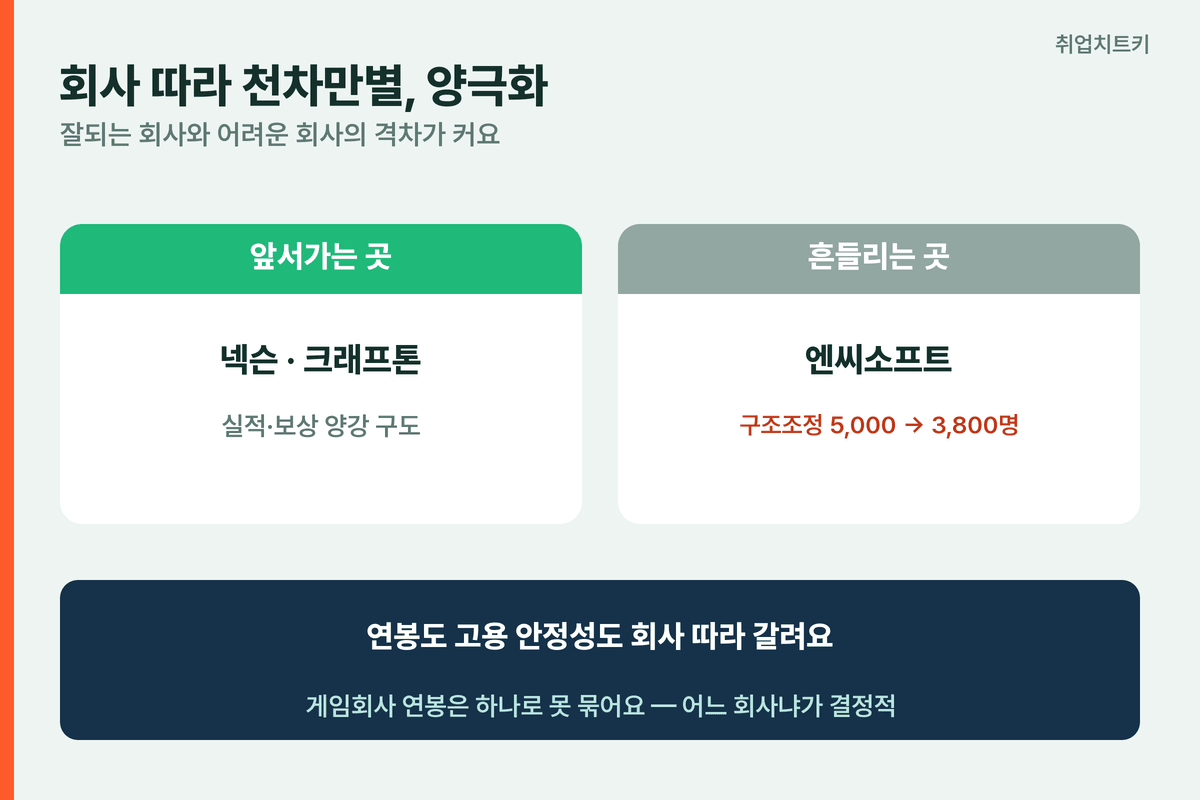 게임회사 연봉 양극화 넥슨 크래프톤 앞서감 엔씨소프트 구조조정 인원 감소
