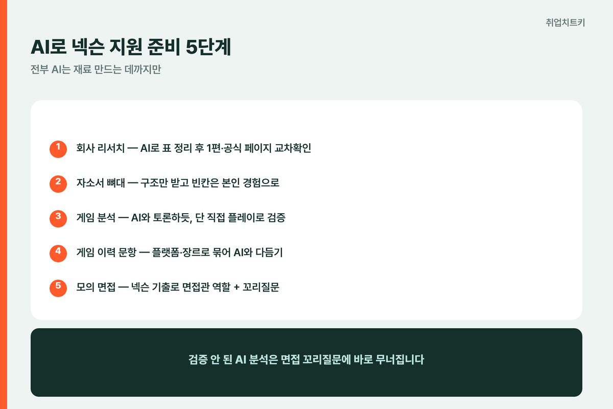 AI로 넥슨 지원 준비 5단계 리서치 자소서 게임분석 이력문항 모의면접
