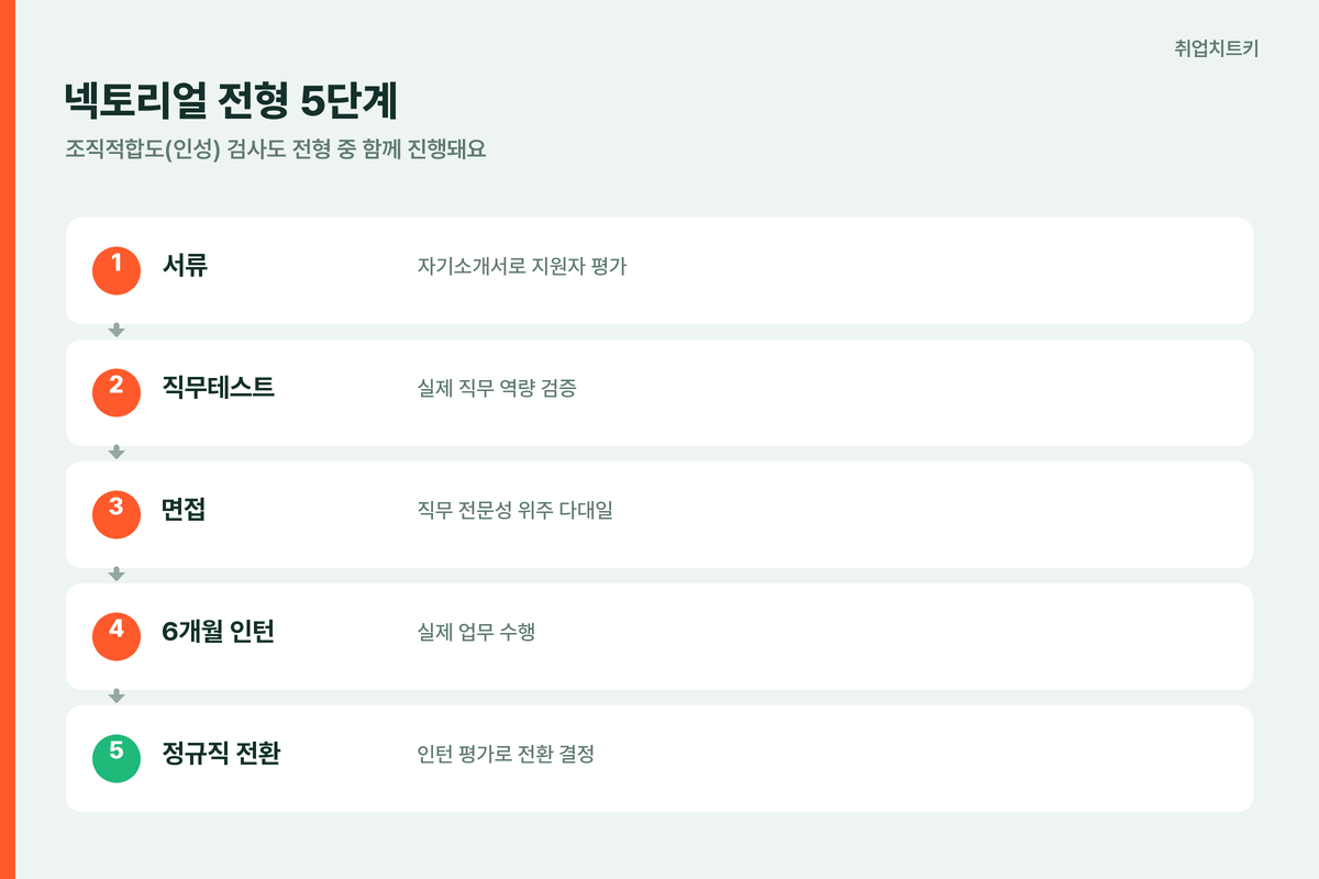 넥토리얼 전형 5단계 서류 직무테스트 면접 인턴 전환