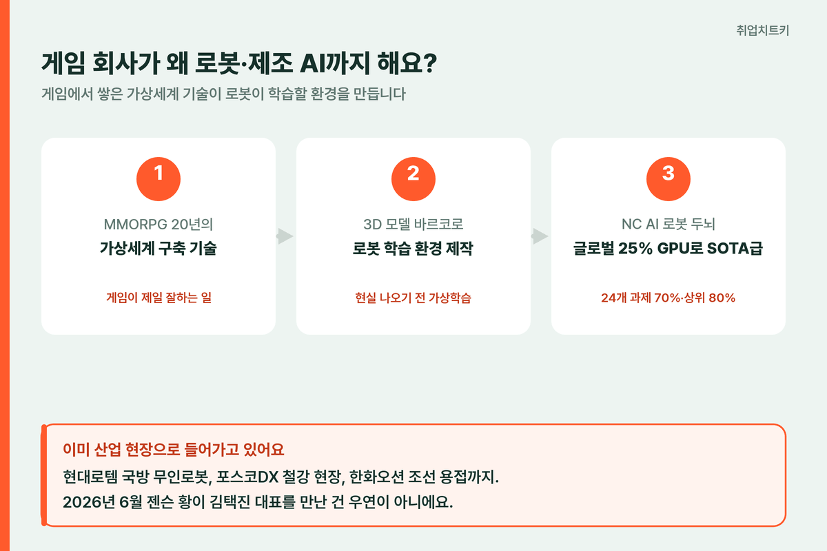 엔씨 게임 가상세계 기술 로봇 제조 AI 현대로템 포스코DX 한화오션
