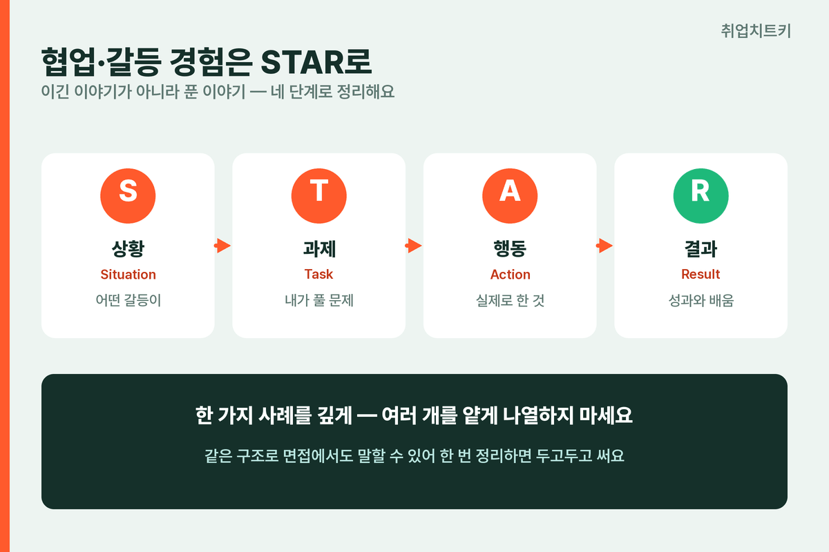 협업 갈등 경험 STAR 기법 상황 과제 행동 결과 4단계