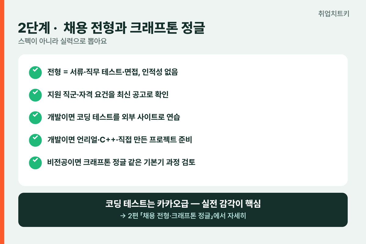 크래프톤 2단계 채용 전형과 크래프톤 정글 체크리스트