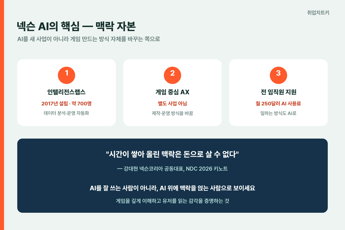 넥슨 AI 전략 맥락 자본 인텔리전스랩스 NDC 2026