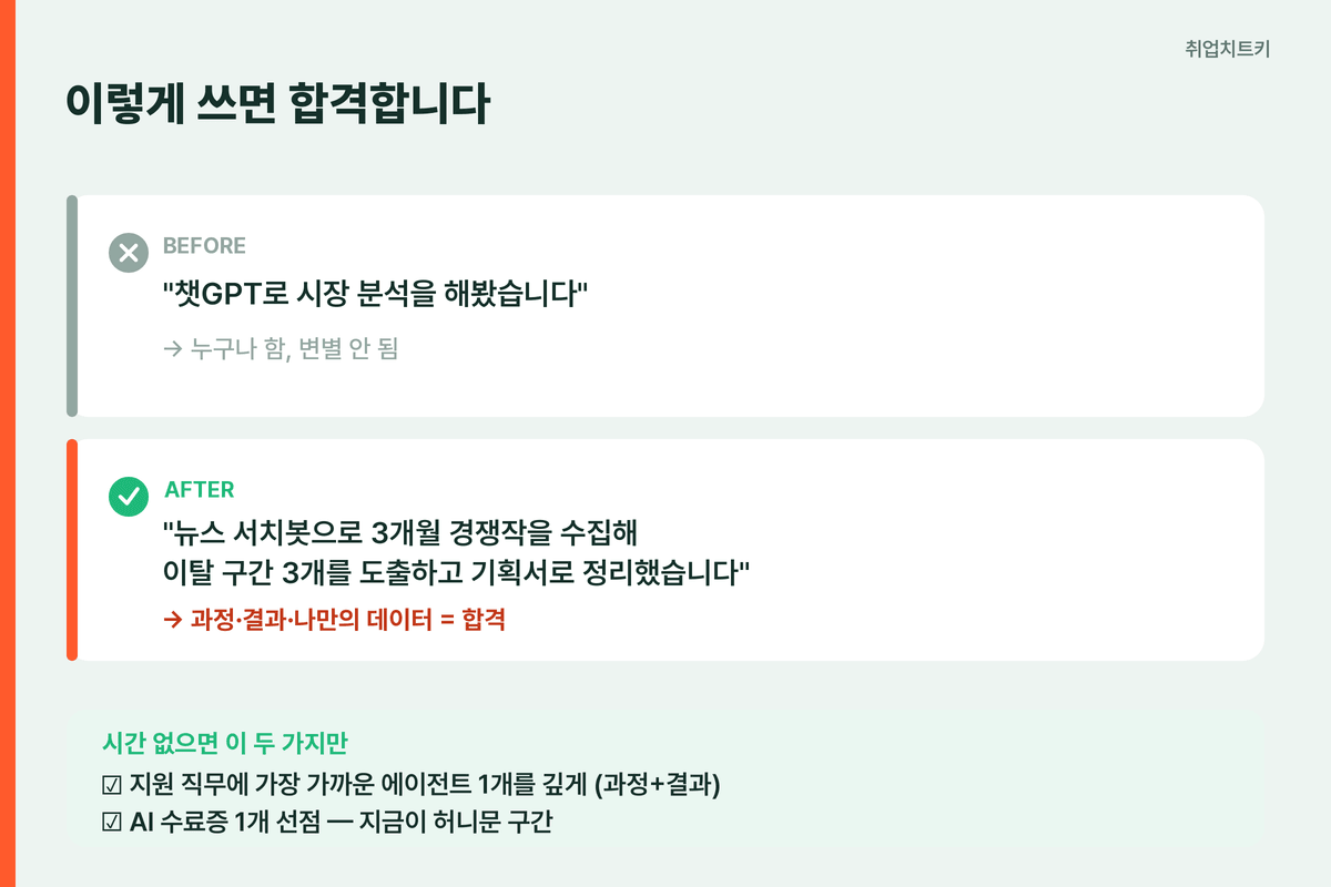 AI 활용 포트폴리오 Before After와 체크리스트 - 신입 AI 취업 합격