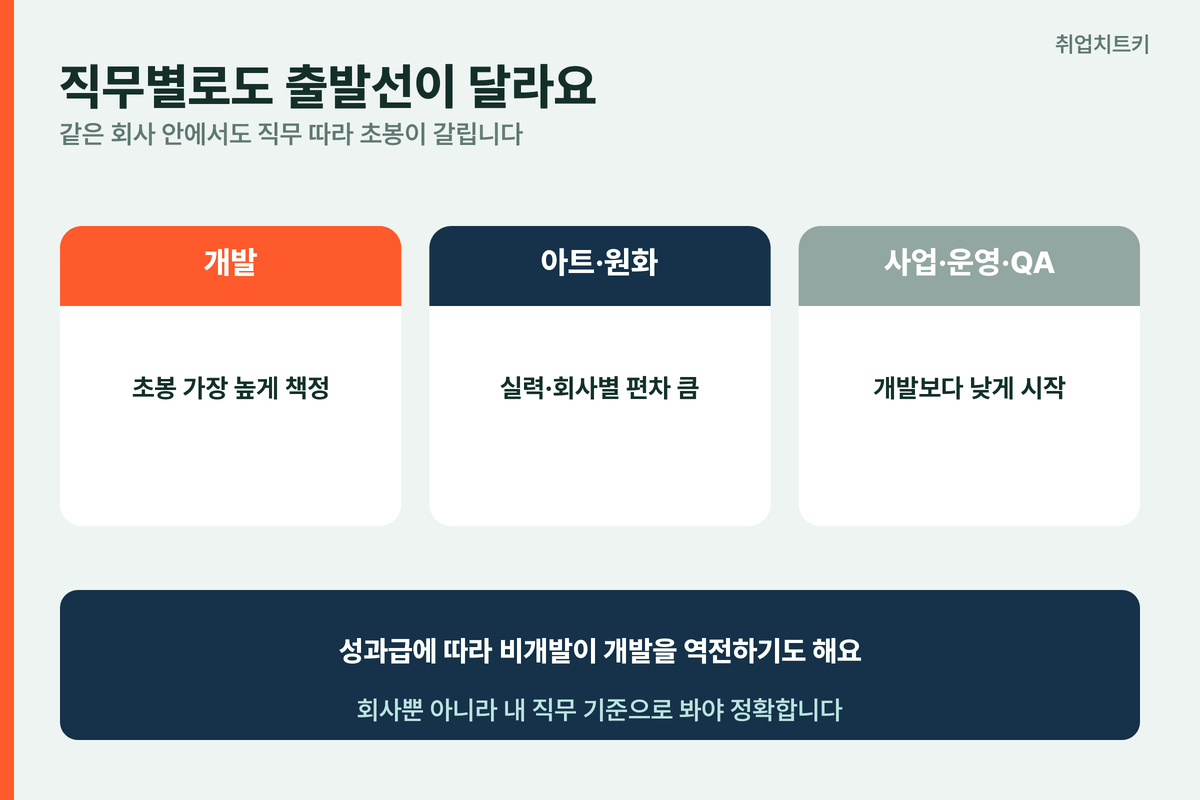 게임회사 직무별 연봉 개발 비개발 아트 원화 사업 운영 QA 차이