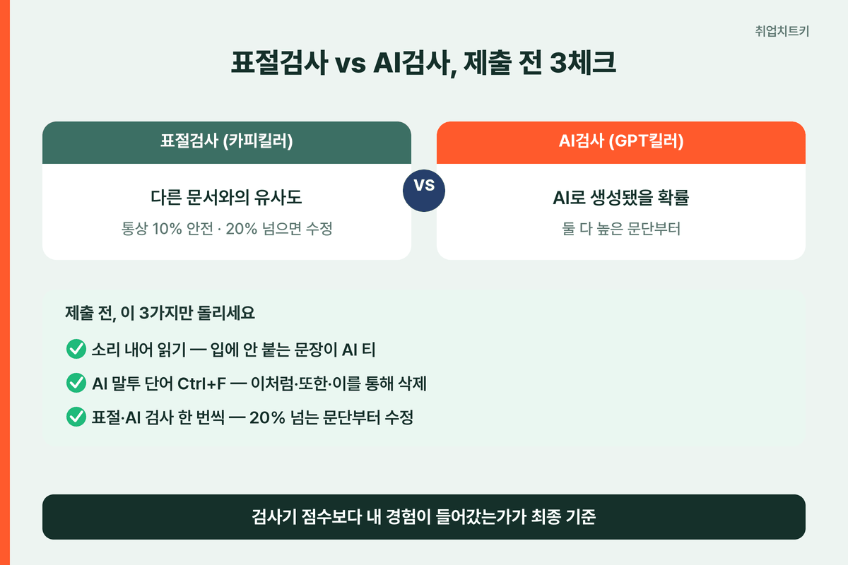 자소서 표절검사 vs AI검사 차이와 제출 전 3체크 체크리스트
