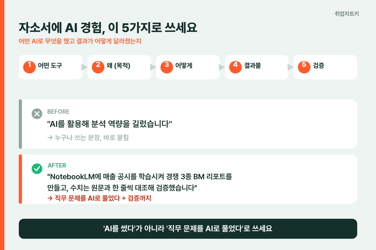 AI 자소서 작성 5단계 before after