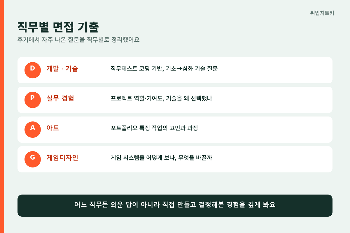 펄어비스 직무 면접 기출 개발 코딩 실무 역할 아트 포트폴리오 게임디자인