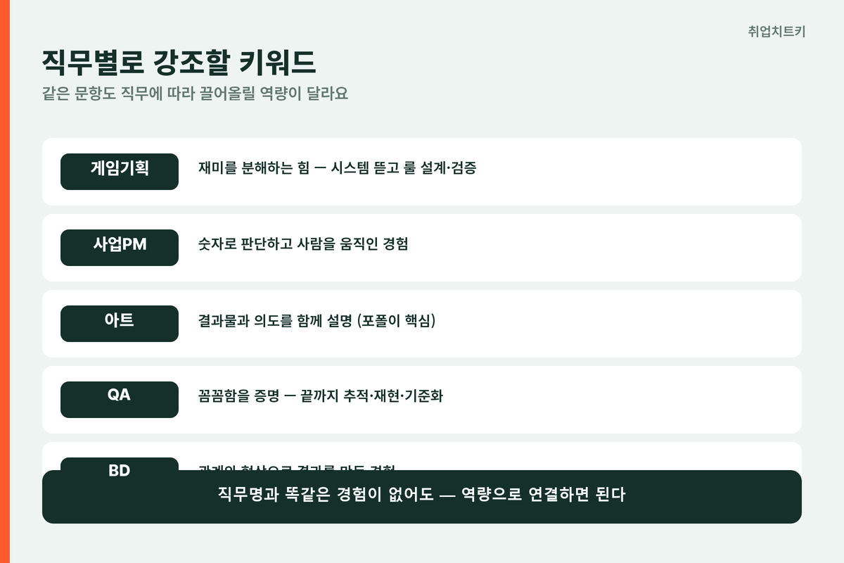 넷마블 직무별 강조 키워드 기획 사업PM 아트 QA BD