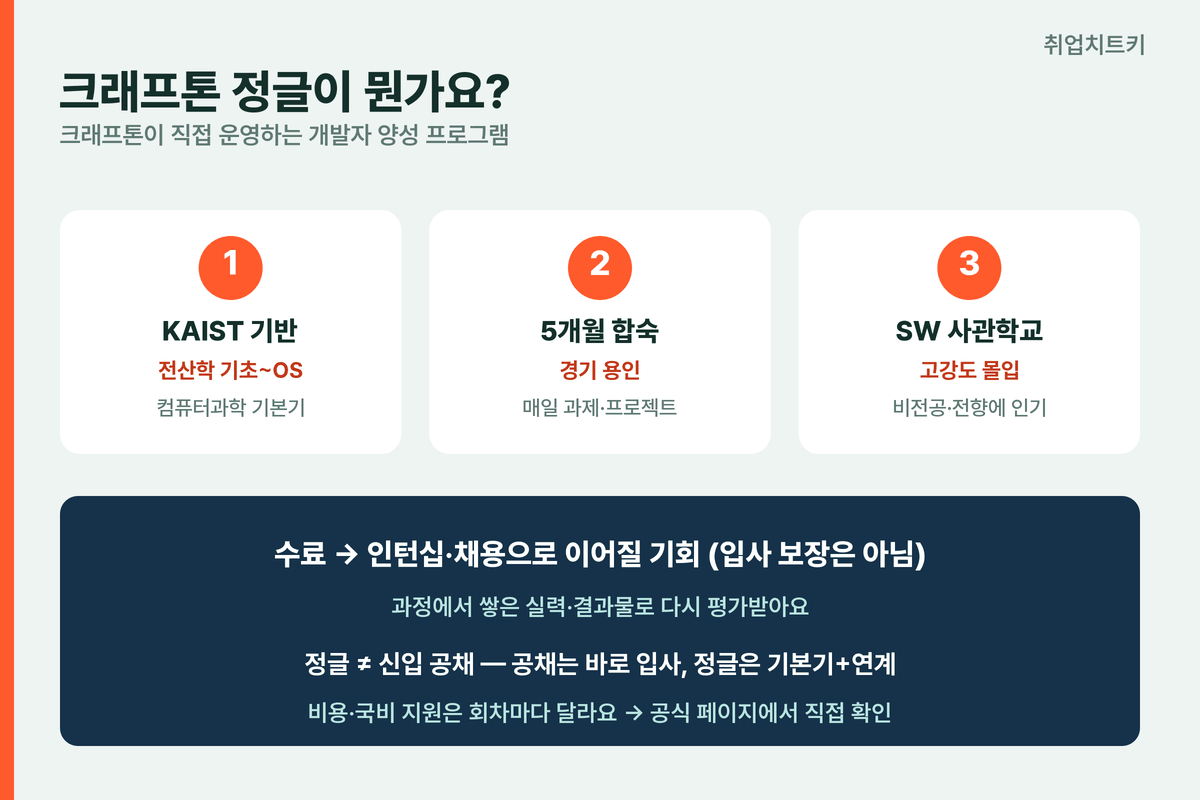 크래프톤 정글 카이스트 5개월 합숙 용인 수료 후 채용 연계