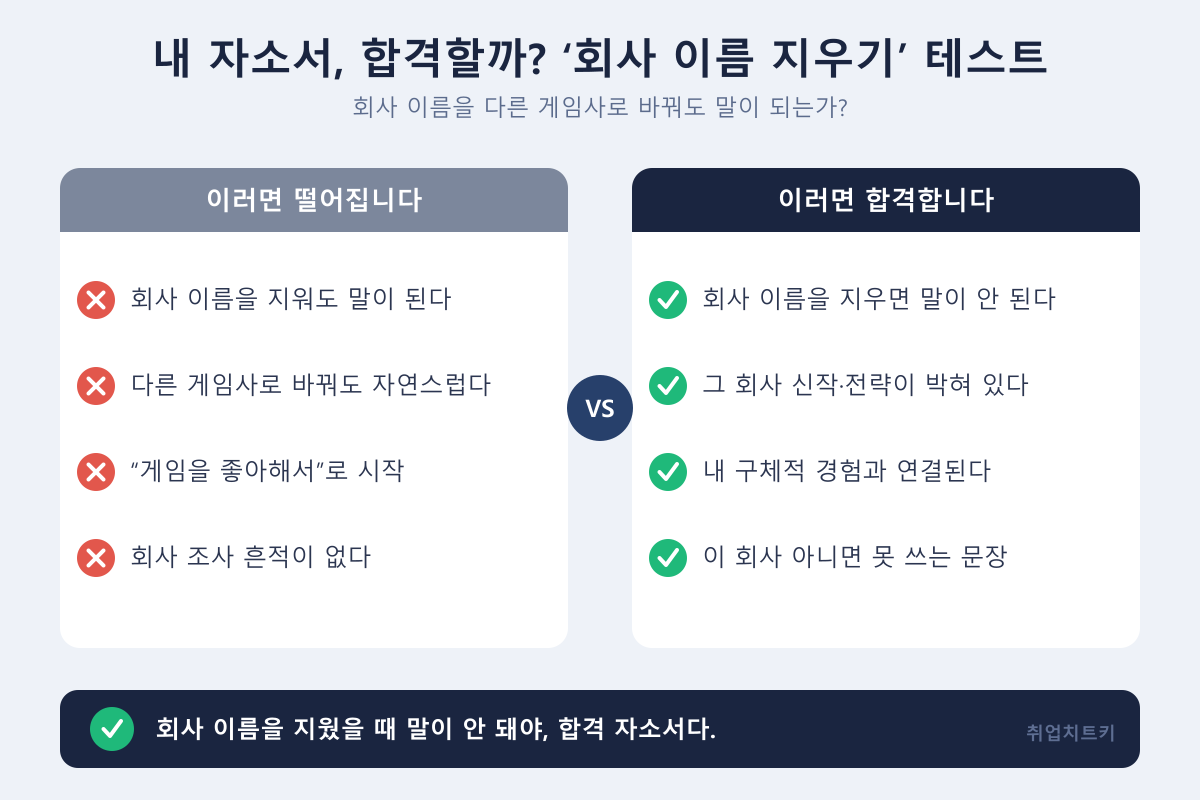 게임회사 자소서 회사 이름 지우기 테스트 - 합격과 탈락 비교