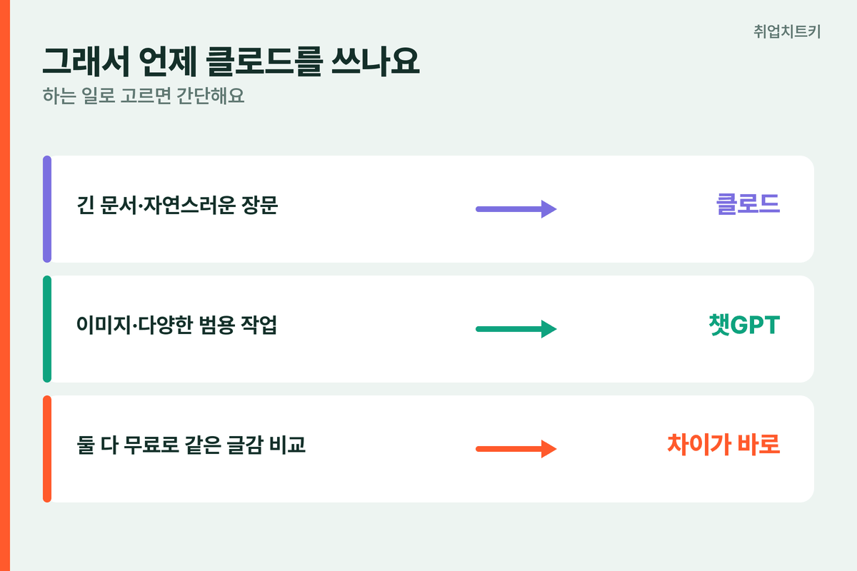 클로드 챗GPT 용도별 선택 긴 글 문서 클로드 이미지 범용 챗GPT 갈라 쓰기