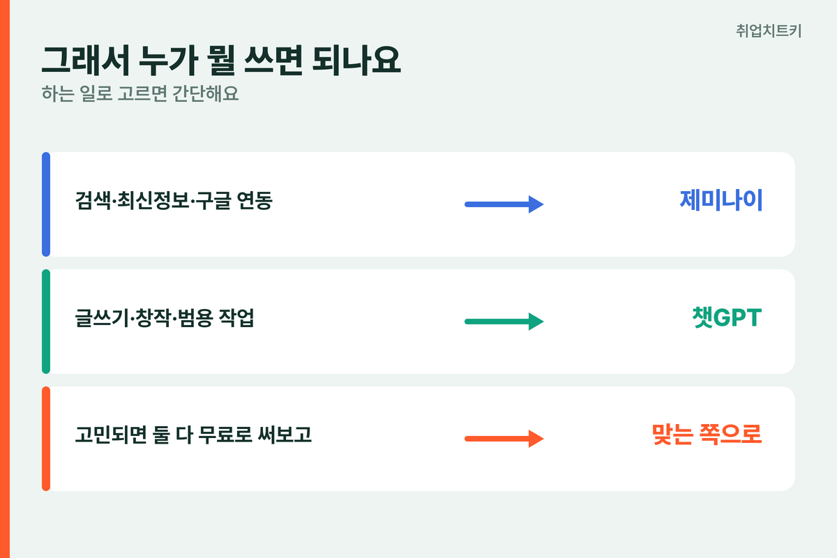 제미나이 챗GPT 용도별 선택 검색 제미나이 창작 챗GPT 헷갈리면 둘 다